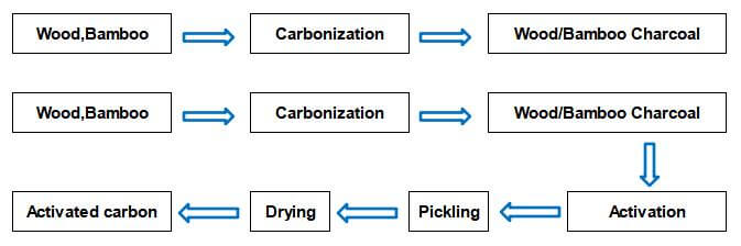 wood charcoal and active carbon production process