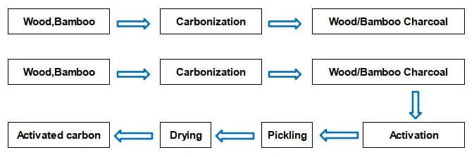 Differences Between Wood Charcoal And Activated Carbon
